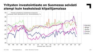 139
30.5.2022 Teknologiateollisuus Lähde: Macrobond, Eurostat
Yritysten investointiaste on Suomessa selvästi
alempi kuin k...