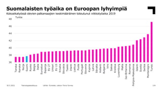 154
30.5.2022 Teknologiateollisuus Lähde: Eurostat, Labour Force Survey
Suomalaisten työaika on Euroopan lyhyimpiä
Kokoaik...