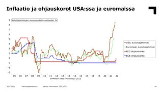 Inflaatio ja ohjauskorot USA:ssa ja euromaissa
40
30.5.2022 Teknologiateollisuus Lähde: Macrobond, FED, ECB
 