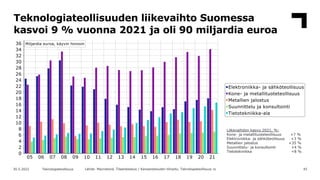 Teknologiateollisuuden liikevaihto Suomessa
kasvoi 9 % vuonna 2021 ja oli 90 miljardia euroa
45
30.5.2022 Teknologiateolli...