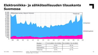 Elektroniikka- ja sähköteollisuuden tilauskanta
Suomessa
55
30.5.2022 Teknologiateollisuus
0
500
1,000
1,500
2,000
2,500
3...