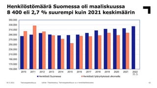 Henkilöstömäärä Suomessa oli maaliskuussa
8 400 eli 2,7 % suurempi kuin 2021 keskimäärin
62
30.5.2022 Teknologiateollisuus...