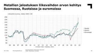 Metallien jalostuksen liikevaihdon arvon kehitys
Suomessa, Ruotsissa ja euromaissa
69
30.5.2022 Teknologiateollisuus
Kausi...