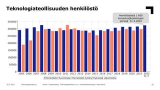 Teknologiateollisuuden henkilöstö
82
30.5.2022 Teknologiateollisuus Lähde: Tilastokeskus, Teknologiateollisuus ry:n henkil...