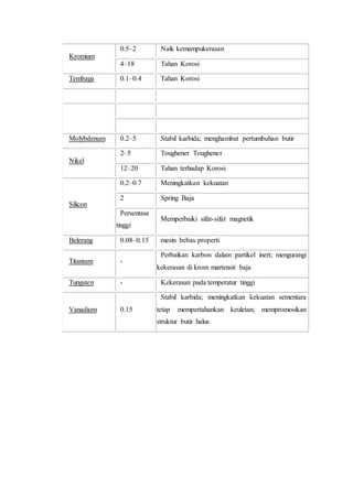 Kromium
0.5–2 Naik kemampukerasan
4–18 Tahan Korosi
Tembaga 0.1–0.4 Tahan Korosi
Molybdenum 0.2–5 Stabil karbida; menghambat pertumbuhan butir
Nikel
2–5 Toughener Toughener
12–20 Tahan terhadap Korosi
Silicon
0.2–0.7 Meningkatkan kekuatan
2 Spring Baja
Persentase
tinggi
Memperbaiki sifat-sifat magnetik
Belerang 0.08–0.15 mesin bebas properti
Titanium -
Perbaikan karbon dalam partikel inert; mengurangi
kekerasan di krom martensit baja
Tungsten - Kekerasan pada temperatur tinggi
Vanadium 0.15
Stabil karbida; meningkatkan kekuatan sementara
tetap mempertahankan keuletan; mempromosikan
struktur butir halus
 