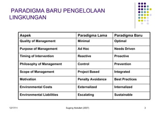PARADIGMA BARU PENGELOLAAN LINGKUNGAN Sustainable Escalating Environmental Liabilities Internalized Externalized Environmental Costs Best Practices Penalty Avoidance Motivation Integrated Project Based Scope of Management Prevention Control Philosophy of Management Proactive Reactive Timing of Intervention Needs Driven Ad Hoc Purpose of Management Optimal Minimal Quality of Management Paradigma Baru Paradigma Lama Aspek 