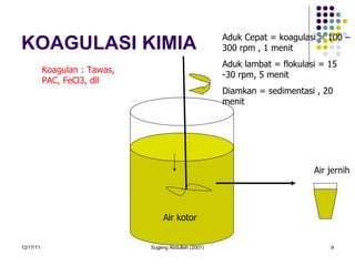 KOAGULASI KIMIA Aduk Cepat = koagulasi = 100 – 300 rpm , 1 menit Aduk lambat = flokulasi = 15 -30 rpm, 5 menit Diamkan = sedimentasi , 20 menit Air jernih Koagulan : Tawas, PAC, FeCl3, dll Air kotor 