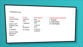 1.Media
Transmisi Data
I. Wired
Contoh: UTP,
Koaksial, Fiber
optik
II. Wireless
Contoh: Radio,
Microwave,
Infrared
2.Jalur
Transmisi
Data
I. Multicast
II.
Broadcast
III. Unicast
3.Konfigurasi
Jalur
Transmisi
Data
I. Point to
point
II. Point to
multipoint
8
4.Arah kanal Transmisi
I. Simplex
II. Half duplex
III. Full Duplex
 