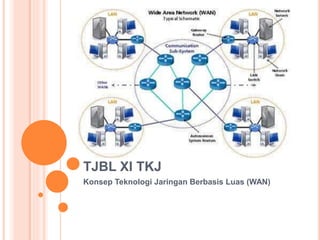 TJBL XI TKJ
Konsep Teknologi Jaringan Berbasis Luas (WAN)
 