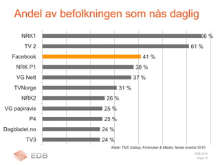 Andel av befolkningen som nås daglig Page 15EDB 2010Kilde: TNS Gallup, Forbruker & Media, første kvartal 2010
