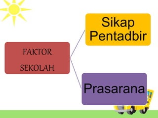 FAKTOR
SEKOLAH
Sikap
Pentadbir
Prasarana
 