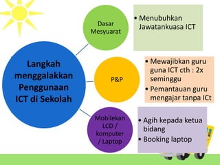 Dasar
Mesyuarat
• Menubuhkan
Jawatankuasa ICT
P&P
• Mewajibkan guru
guna ICT cth : 2x
seminggu
• Pemantauan guru
mengajar tanpa ICt
Mobilekan
LCD /
komputer
/ Laptop
• Agih kepada ketua
bidang
• Booking laptop
Langkah
menggalakkan
Penggunaan
ICT di Sekolah
 