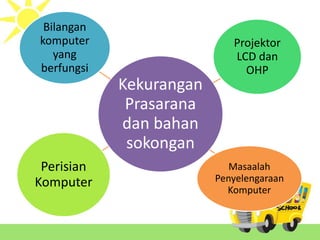 Kekurangan
Prasarana
dan bahan
sokongan
Bilangan
komputer
yang
berfungsi
Projektor
LCD dan
OHP
Perisian
Komputer
Masaalah
Penyelengaraan
Komputer
 