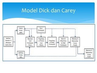Model Dick dan Carey
 