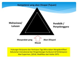 Kompetensi yang akan Dicapai (Tujuan)
Pendidik /
Penyelenggara
Mahasiswa/
Lulusan
Masyarakat yang
Masuk
Akan Dilayani
Hubungan Kerjasama dan Partisipasi Tiga Mitra dalam Mengidentifikasi
Kebutuhan Instruksional dan Pengembangan Kurikulum & Pembelajaran
Atwi Suparman, (2014). Modifikasi dari Harles 1975.
 