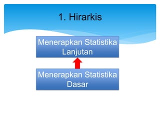 1. Hirarkis
Menerapkan Statistika
Lanjutan
Menerapkan Statistika
Dasar
 