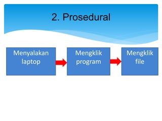 2. Prosedural
Menyalakan
laptop
Mengklik
file
Mengklik
program
 