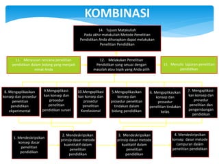 KOMBINASI
11. Menyusun rencana penelitian
pendidikan dalam bidang yang menjadi
minat Anda
13. Menulis laporan penelitian
pendidikan
9.Mengaplikasi-
kan konsep dan
prosedur
penelitian
pendidikan survei
8. Mengaplikasikan
konsep dan prosedur
penelitian
pendidikan
ekperimental
10.Mengaplikasi
kan konsep dan
prosedur
penelitian
Korelasional
5.Mengaplikasikan
konsep dan
prosedur penelitian
tindakan dalam
bidang pendidikan
6. Mengaplikasikan
konsep dan
prosedur
penelitian tindakan
kelas
1. Mendeskripsikan
konsep dasar
penelitian
pendidikan
2. Mendeskripsikan
prinsip dasar metode
kuantitatif dalam
penelitian
pendidikan
3. Mendeskripsikan
prinsip dasar metode
kualitatif dalam
penelitian
pendidikan
4. Mendeskripsikan
konsep dasar metode
campuran dalam
penelitian pendidikan
7. Mengaplikasi-
kan konsep dan
prosedur
penelitian dan
pengembangan
pendidikan
14. Tujuan Matakuliah
Pada akhir matakuliah Metode Penelitian
Pendidikan Anda diharapkan dapat melakukan
Penelitian Pendidikan
12. Melakukan Penelitian
Pendidikan yang sesuai dengan
masalah atau topik yang Anda pilih
 