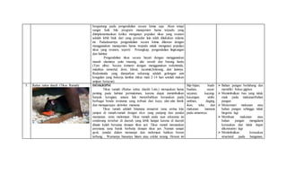 bergantung pada pengendalian secara kimia saja. Akan tetapi
sangat baik bila program manajemen hama terpadu yang
diimplementasikan ketika mengatasi populasi tikus yang resisten
adalah lebih baik dari yang prosedur lain telah dilakukan selama
ini. Padadasarnya pengendalian secara kimia dilawan dengan
menggunakan manajemen hama terpadu untuk mengatasi populasi
tikus yang resisten, seperti: Perangkap, pengendalian lingkungan
dan habitat.
Pengendalian tikus secara hayati dengan menggunakan
musuh alaminya yaitu musang, ular sawah dan burung hantu
(Tyto alba). Secara kimiawi dengan menggunakan rodentisida,
misalnya ramortal, dora, klerat, racumin,belerang, dan lainnya.
Rodentisida yang dianjurkan sekarang adalah golongan anti
koagulan yang bekerja lambat (tikus mati 2-14 hari setelah makan
umpan beracun).
5.4. Rattus rattus diardi (Tikus Rumah) DESKRIPSI
Tikus rumah (Rattus rattus diardii Linn.) merupakan hama
penting pada habitat permukiman, karena dapat menimbulkan
banyak kerugian, antara lain menyebabkan kerusakan pada
berbagai benda terutama yang terbuat dari kayu, alat–alat listrik
dan mengganggu aktivitas manusia.
Tikus rumah adalah binatang pengerat yang sering kita
jumpai di rumah-rumah dengan ekor yang panjang dan pandai
memanjat, serta melompat. Tikus rumah pada saat sekarang ini
cenderung tersebar di daerah yang lebih hangat karena di daerah
dingin kalah bersaing dengan tikus got. Tikus rumah merupakan
perenang yang buruk berbeda dengan tikus got. Namun sangat
gesit, pandai dalam memanjat dan melompat bahkan berani
terbang . Warnanya biasanya hitam atau coklat terang. Hewan ini
Biji-bijian, buah-
buahan, sayur-
sayuran, kacang-
kacangan, umbi-
umbian, daging,
ikan, telur, dan
makanan manusia
pada umumnya.
 Bahan pangan berlubang dan
memiliki bekas gigitan
 Menimbulkan bau yang tidak
enak pada makanan/bahan
pangan
 Mencemari makanan atau
bahan pangan sehingga tidak
hiegenis lagi
 Membuat makanan atau
bahan pangan mengalami
kerusakan dan tidak dapat
dikonsumsi lagi
 Menimbulkan kerusakan
structural pada bangunan,
 