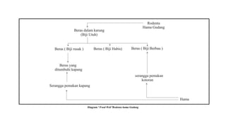 Diagram “Food Web”Rodenta hama Gudang
 
