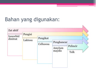 Bahan yang digunakan:
Zat aktif
Isosorbid
dinitrat
Pengisi
Laktosa
Pengikat
Cellusosa
Penghancur
Amylum
maydis
Pelincir
Talk
 