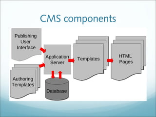 CMS components
 