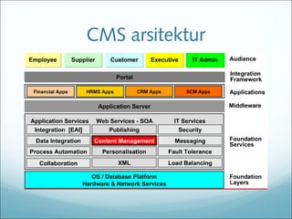 CMS arsitektur
 