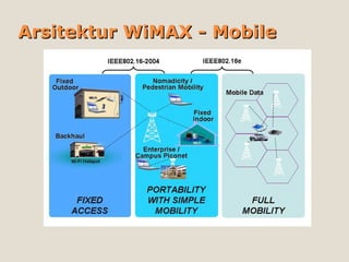 Arsitektur WiMAX - MobileArsitektur WiMAX - Mobile
 