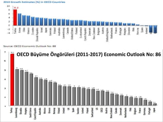 OECD Büyüme Öngörüleri (2011-2017) EconomicOutlook No: 86<br />