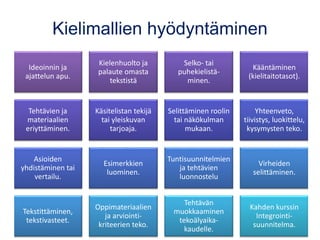 Kielimallien hyödyntäminen
Ideoinnin ja
ajattelun apu.
Kielenhuolto ja
palaute omasta
tekstistä
Selko- tai
puhekielistä-
minen.
Kääntäminen
(kielitaitotasot).
Tehtävien ja
materiaalien
eriyttäminen.
Käsitelistan tekijä
tai yleiskuvan
tarjoaja.
Selittäminen roolin
tai näkökulman
mukaan.
Yhteenveto,
tiivistys, luokittelu,
kysymysten teko.
Asioiden
yhdistäminen tai
vertailu.
Esimerkkien
luominen.
Tuntisuunnitelmien
ja tehtävien
luonnostelu
Virheiden
selittäminen.
Tekstittäminen,
tekstivasteet.
Oppimateriaalien
ja arviointi-
kriteerien teko.
Tehtävän
muokkaaminen
tekoälyaika-
kaudelle.
Kahden kurssin
Integrointi-
suunnitelma.
 