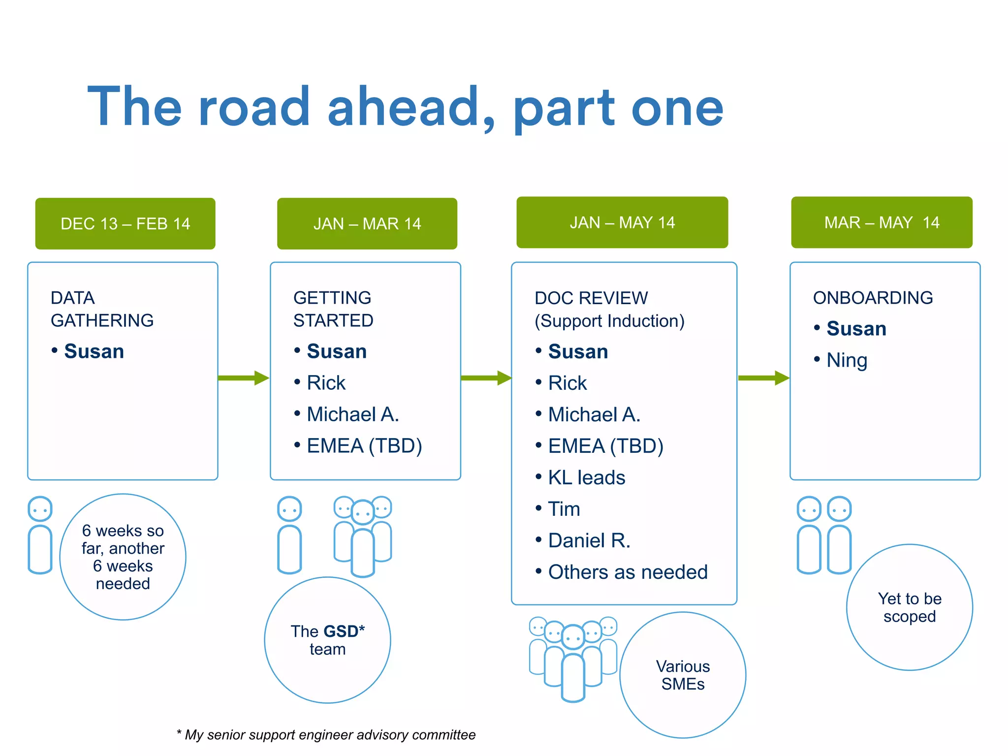 GETTING
STARTED
• Susan
• Rick
• Michael A.
• EMEA (TBD)
DATA
GATHERING
• Susan
ONBOARDING
• Susan
• Ning
The road ahead, part one
DOC REVIEW
(Support Induction)
• Susan
• Rick
• Michael A.
• EMEA (TBD)
• KL leads
• Tim
• Daniel R.
• Others as needed
DEC 13 – FEB 14 JAN – MAR 14 MAR – MAY 14JAN – MAY 14
6 weeks so
far, another
6 weeks
needed
The GSD*
team
Various
SMEs
Yet to be
scoped
* My senior support engineer advisory committee
 
