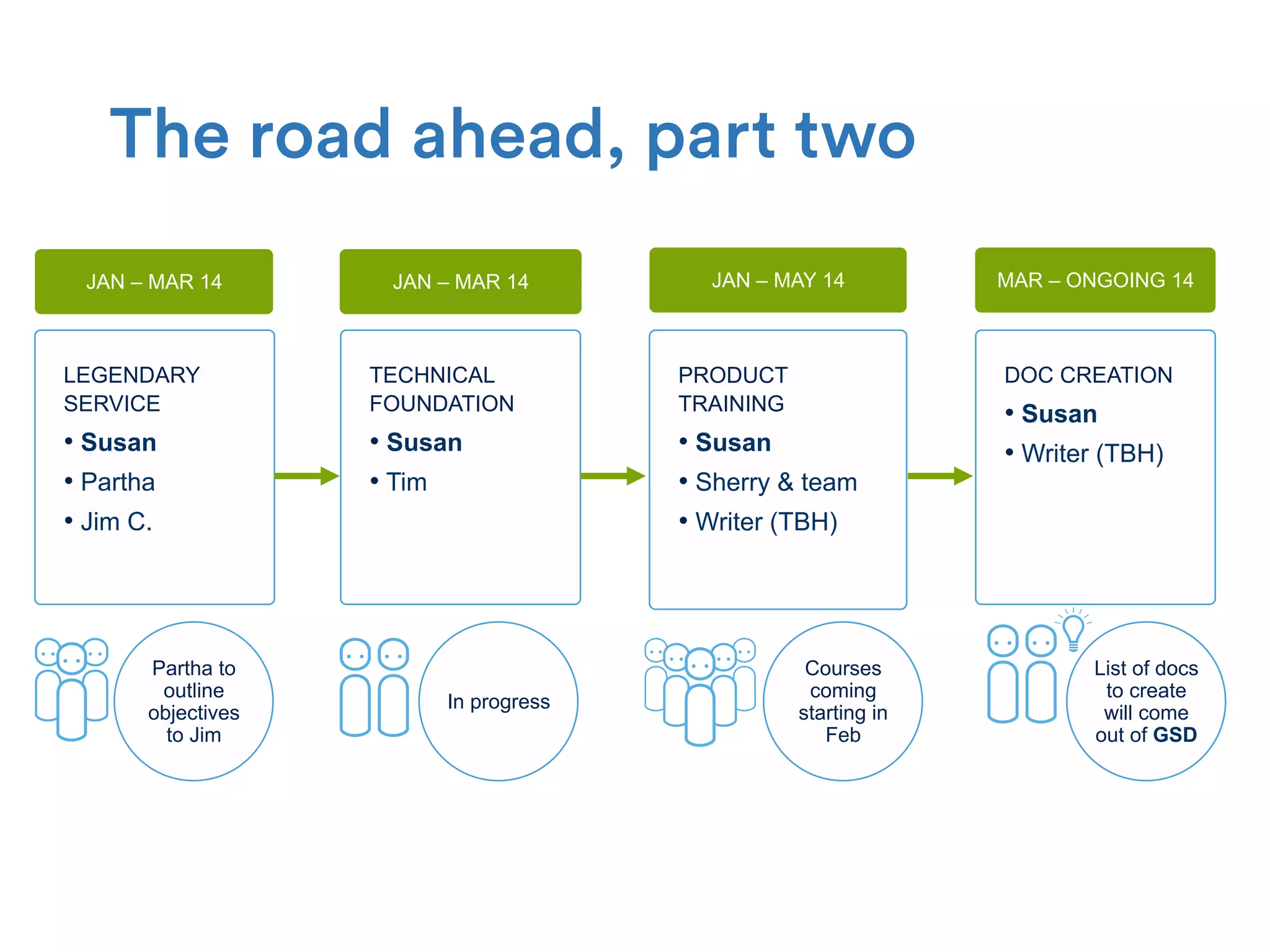 TECHNICAL
FOUNDATION
• Susan
• Tim
LEGENDARY
SERVICE
• Susan
• Partha
• Jim C.
DOC CREATION
• Susan
• Writer (TBH)
The road ahead, part two
PRODUCT
TRAINING
• Susan
• Sherry & team
• Writer (TBH)
JAN – MAR 14 JAN – MAR 14 MAR – ONGOING 14JAN – MAY 14
Partha to
outline
objectives
to Jim
Courses
coming
starting in
Feb
List of docs
to create
will come
out of GSD
In progress
 