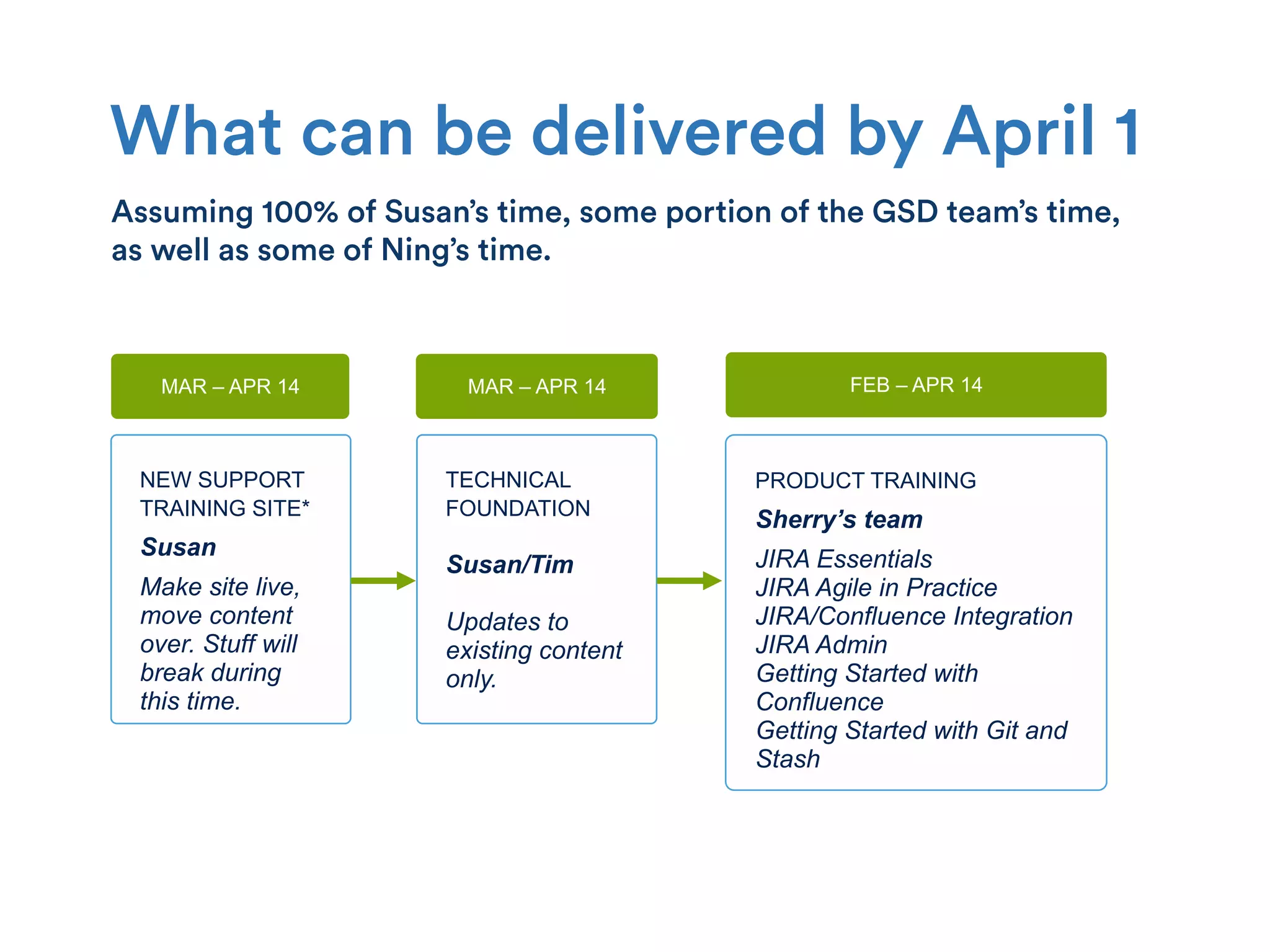What can be delivered by April 1
TECHNICAL
FOUNDATION
Susan/Tim
Updates to
existing content
only.
NEW SUPPORT
TRAINING SITE*
Susan
Make site live,
move content
over. Stuff will
break during
this time.
PRODUCT TRAINING
Sherry’s team
JIRA Essentials
JIRA Agile in Practice
JIRA/Confluence Integration
JIRA Admin
Getting Started with
Confluence
Getting Started with Git and
Stash
MAR – APR 14 MAR – APR 14 FEB – APR 14
Assuming 100% of Susan’s time, some portion of the GSD team’s time,
as well as some of Ning’s time.
 