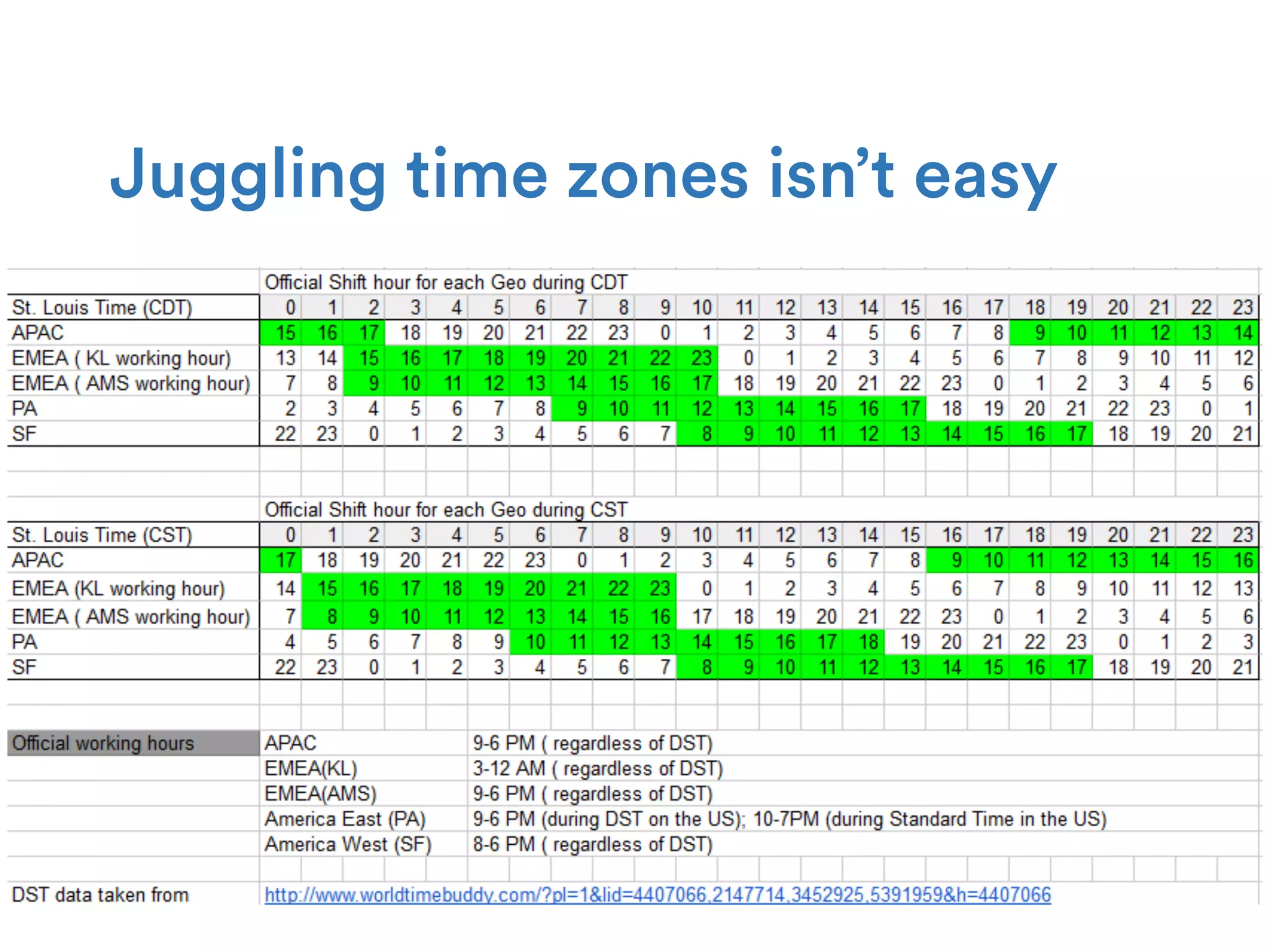 Juggling time zones isn’t easy
 