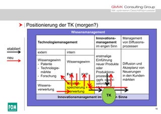  Positionierung der TK (morgen?)
Wissensmanagement
Technologiemanagement
Innovations-
management
Management
von Diffusions-Technologiemanagement management
im engen Sinn
von Diffusions
prozessen
extern intern
erstmalige
etabliert
erstmalige
Einführung
neuer Produkte
oder
P d kti
Diffusion und
Akzeptanz von
N
Wissensgewinn
- Patente
- Technologie-
ä kt
Wissensgewinn
neu
Produktions-
prozesse
(ggfs. organi-
satorische
Neuerungen
in den Kunden-
märkten
märkte
- Forschung FuE KVP
Wissens
Wissens-
Maßnahmen)
Wissens-
verwertung
speicherung +
-verwertung
Innovationsmanagement im weitesten SinneTK
16
 