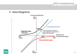  Kano-Diagramm
Kundenzufriedenheit
sehr
hoch
Leistungsmerkmale
f
Begeisterungs-
merkmale
g
durch technischen Fortschritt
gehen Begeisterungsmerkmale in
Basisforderungen über
1990
2000
Erfüllung der
Kundenerwartungensehr
niedrig
sehr
hoch
Basisanforderungen
2010
19
sehr
niedrig
 