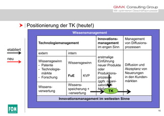  Positionierung der TK (heute!)
Wissensmanagement
Technologiemanagement
Innovations-
management
Management
von Diffusions-Technologiemanagement management
im engen Sinn
von Diffusions
prozessen
extern intern
erstmalige
etabliert
erstmalige
Einführung
neuer Produkte
oder
P d kti
Diffusion und
Akzeptanz von
N
Wissensgewinn
- Patente
- Technologie-
ä kt
Wissensgewinn
neu
Produktions-
prozesse
(ggfs. organi-
satorische
Neuerungen
in den Kunden-
märkten
märkte
- Forschung FuE KVP
Wissens
Wissens-
Maßnahmen)
Wissens-
verwertung
speicherung +
-verwertung
Innovationsmanagement im weitesten Sinne
TK
15
 