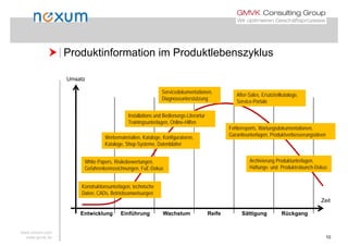  Produktinformation im Produktlebenszyklus Produktinformation im Produktlebenszyklus
Umsatz
Servicedokumentationen,
Diagnoseunterstützung
After-Sales, Ersatzteilkataloge,
Service-Portale
Werbematerialien Kataloge Konfiguratoren
Installations und Bedienungs-Literartur
Trainingsunterlagen, Online-Hilfen
Fehlerreports, Wartungsdokumentationen,
Garantieunterlagen, Produktverbesserungsideen
White Papers, Risikobewertungen,
Werbematerialien, Kataloge, Konfiguratoren,
Kataloge, Shop-Systeme, Datenblätter
Ga a t eu te age , odu t e besse u gs dee
Archivierung Produktunterlagen,
Konstruktionsunterlagen, technische
D t CAD B t i b i
p , g ,
Gefahrenkennzeichnungen, FuE-Dokus Haftungs- und Produktrelaunch-Dokus
Entwicklung Einführung Wachstum Reife Sättigung Rückgang
Zeit
Daten, CADs, Betriebsanweisungen
www.noxum.com
www.gmvk.de 10
 