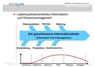  Lebenszyklusorientiertes Informations- Lebenszyklusorientiertes Informations
und Wissensmanagement
Dokumentation WartungVertrieb
Die geschlossene Informationskette
(I f ti Ch i M t)(Information Chain Management)
Entwicklung Produktion Kundenservice
www.noxum.com
www.gmvk.de 13Entwicklung Einführung Wachstum Reife Sättigung Rückgang
 