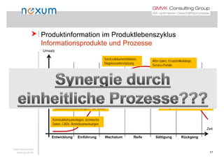  Produktinformation im Produktlebenszyklus Produktinformation im Produktlebenszyklus
Informationsprodukte und Prozesse
Umsatz
Servicedokumentationen,
Diagnoseunterstützung
After-Sales, Ersatzteilkataloge,
Service-Portale
Werbematerialien Kataloge Konfiguratoren
Installations und Bedienungs-Literartur
Trainingsunterlagen, Online-Hilfen
Fehlerreports, Wartungsdokumentationen,
Garantieunterlagen, Produktverbesserungsideen
White Papers, Risikobewertungen,
Werbematerialien, Kataloge, Konfiguratoren,
Kataloge, Shop-Systeme, Datenblätter
Ga a t eu te age , odu t e besse u gs dee
Archivierung Produktunterlagen,
Konstruktionsunterlagen, technische
D t CAD B t i b i
p , g ,
Gefahrenkennzeichnungen, FuE-Dokus Haftungs- und Produktrelaunch-Dokus
Entwicklung Einführung Wachstum Reife Sättigung Rückgang
Zeit
Daten, CADs, Betriebsanweisungen
www.noxum.com
www.gmvk.de 17
 