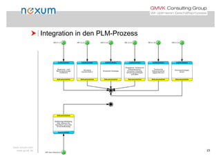  Integration in den PLM-Prozess Integration in den PLM Prozess
www.noxum.com
www.gmvk.de 23
 