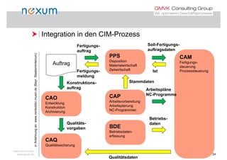  Integration in den CIM-Prozess Integration in den CIM Prozess
Fertigungs-
auftrag
Soll-Fertigungs-
auftragsdaten
PPS
Disposition
Materialwirtschaft
Zeitwirtschaft
CAM
Fertigungs-
steuerung
Prozesssteuerung
Auftrag
Fertigungs Ist
tsminiterium)
Prozesssteuerung
Konstruktions-
auftrag
Fertigungs-
meldung
Ist
Arbeitspläne
Stammdaten
e(Bayr.Staa
CAO
Entwicklung
K t kti
CAP
Arbeitsvorbereitung
Arbeitsplanung
auftrag Arbeitspläne
NC-Programme
obbn.musin.de
Konstruktion
Archivierung
Arbeitsplanung
NC-Programmier.
Qualitäts-
Betriebs-
daten
:www.rsmbo
CAQ
BDE
Betriebsdaten-
erfassung
Qualitäts
vorgaben
daten
Anlehnungan
www.noxum.com
www.gmvk.de 24
Qualitätssicherung
Qualitätsdaten
inA
 