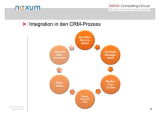  Integration in den CRM-Prozess Integration in den CRM Prozess
Kunden-Kunden
Stamm-
daten
Kontakt-
Manage-
ment
Analyse
Kauf-
verhalten
Marke-
ting-
Cycles
After-
Sales
Cycles
Sales-
Control-
www.noxum.com
www.gmvk.de 25
ling
 