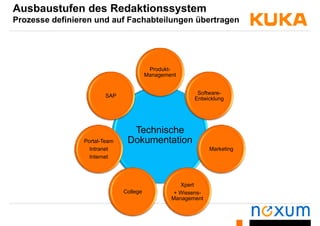 Ausbaustufen des Redaktionssystem
Prozesse definieren und auf Fachabteilungen übertragen
Produkt-
ManagementManagement
Software-
Entwicklung
SAP
Entwicklung
Technische
Dokumentation
Marketing
Portal-Team
Intranet MarketingIntranet
Internet
Xpert
+ Wissens-
Management
College
g
 