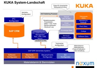KUKA System-Landschaft
Output für dynamische
Websysteme & DocsWebsysteme & Docs
Vertriebs-
Konfiguration NX Publishing Prozesse
Dokumente
(PDF)
P t l
Internet
(MS WCMS)
Marketing &
Kataloge
IPC-
Konfigurator Redaktionssystem
- Produktdaten
S C
Portal
(Sharepoint)
Kataloge
Prod.-Doku.
Knowledge Base
- Bilder + mod. Texte
- Beziehungswissen
- Strukturen usw.
SAP CRM
KIM: KUKA Information
Management
Red. / PIM / CMS
College
Knowledge Base
Software Doku.
Service &
Support Client
Noxum
Technische
Konfiguration
Support Client
M t i l t
Workflows & TPM
SAP ERP (führendes System)
Konfiguration -Materialstamm
- Materialstruktur
-Preise & Kalkulation
- CAD Verwaltung
Software-
Konfigurator
Mechanik-
Konfigurator
Steuerschrank-
Konfigurator
EZ-
Konfigurator
Materialstamm & Stammdaten
 