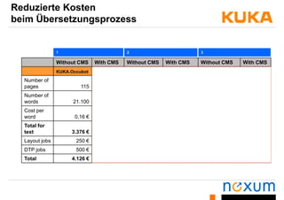 Reduzierte Kosten
beim Übersetzungsprozessbeim Übersetzungsprozess
Without CMS With CMS Without CMS With CMS Without CMS With CMS
2 31
KUKA.Occubot KUKA.CAMRob KUKA.GlueTech
Number of
pages 115 82 50 43 60 54p g
Number of
words 21.100 9.800 6.900 3.900 9.000 4.200
Cost perCost per
word 0,16 € 0,16 € 0,16 € 0,16 € 0,16 € 0,16 €
Total for
text 3.376 € 1.568 € 1.104 € 624 € 1.440 € 672 €text 3.376 € 1.568 € 1.104 € 624 € 1.440 € 672 €
Layout jobs 250 € 0 € 120,00 € 0 € 140,00 € 0 €
DTP jobs 500 € 300 € 250,00 € 150,00 € 300,00 € 100,00 €
Total 4.126 € 1.868 € 1.474 € 774 € 1.880 € 772 €
 