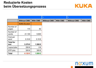 Reduzierte Kosten
beim Übersetzungsprozessbeim Übersetzungsprozess
Without CMS With CMS Without CMS With CMS Without CMS With CMS
2 31
KUKA.Occubot KUKA.CAMRob KUKA.GlueTech
Number of
pages 115 82 50 43 60 54
Number of
words 21.100 9.800 6.900 3.900 9.000 4.200
Cost perp
word 0,16 € 0,16 € 0,16 € 0,16 € 0,16 € 0,16 €
Total for
text 3.376 € 1.568 € 1.104 € 624 € 1.440 € 672 €
Layout jobs 250 € 0 € 120,00 € 0 € 140,00 € 0 €
DTP jobs 500 € 300 € 250,00 € 150,00 € 300,00 € 100,00 €
T t l 4 126 € 1 868 € 1 474 € 774 € 1 880 € 772 €Total 4.126 € 1.868 € 1.474 € 774 € 1.880 € 772 €
 