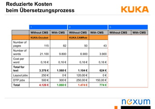 Reduzierte Kosten
beim Übersetzungsprozessbeim Übersetzungsprozess
Without CMS With CMS Without CMS With CMS Without CMS With CMS
2 31
KUKA.Occubot KUKA.CAMRob KUKA.GlueTech
Number of
pages 115 82 50 43 60 54
Number of
words 21.100 9.800 6.900 3.900 9.000 4.200
Cost per
word 0,16 € 0,16 € 0,16 € 0,16 € 0,16 € 0,16 €
Total for
text 3.376 € 1.568 € 1.104 € 624 € 1.440 € 672 €
Layout jobs 250 € 0 € 120,00 € 0 € 140,00 € 0 €
DTP jobs 500 € 300 € 250,00 € 150,00 € 300,00 € 100,00 €
Total 4 126 € 1 868 € 1 474 € 774 € 1 880 € 772 €Total 4.126 € 1.868 € 1.474 € 774 € 1.880 € 772 €
 