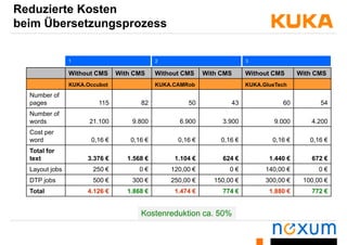 Reduzierte Kosten
beim Übersetzungsprozessbeim Übersetzungsprozess
Without CMS With CMS Without CMS With CMS Without CMS With CMS
2 31
KUKA.Occubot KUKA.CAMRob KUKA.GlueTech
Number of
pages 115 82 50 43 60 54
Number of
words 21.100 9.800 6.900 3.900 9.000 4.200
Cost per
word 0,16 € 0,16 € 0,16 € 0,16 € 0,16 € 0,16 €
Total for
text 3.376 € 1.568 € 1.104 € 624 € 1.440 € 672 €
Layout jobs 250 € 0 € 120,00 € 0 € 140,00 € 0 €
DTP jobs 500 € 300 € 250,00 € 150,00 € 300,00 € 100,00 €
Total 4 126 € 1 868 € 1 474 € 774 € 1 880 € 772 €Total 4.126 € 1.868 € 1.474 € 774 € 1.880 € 772 €
Kostenreduktion ca. 50%Kostenreduktion ca. 50%
 