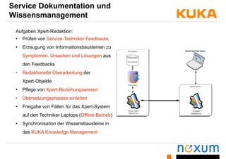Service Dokumentation und
Wissensmanagementsse s a age e t
Aufgaben Xpert-Redaktion:
• Prüfen von Service-Techniker Feedbacks
• Erzeugung von Informationsbausteinen zu
Symptomen, Ursachen und Lösungen aus
den Feedbacks
Ü• Redaktionelle Überarbeitung der
Xpert-Objekte
Pfl X t B i h i• Pflege von Xpert-Beziehungswissen
• Übersetzungsprozess einleiten
• Freigabe von Fällen für das Xpert System• Freigabe von Fällen für das Xpert-System
auf den Techniker Laptops (Offline Betrieb)
• Synchronisation der Wissensbausteine in• Synchronisation der Wissensbausteine in
das KUKA Knowledge Management
 